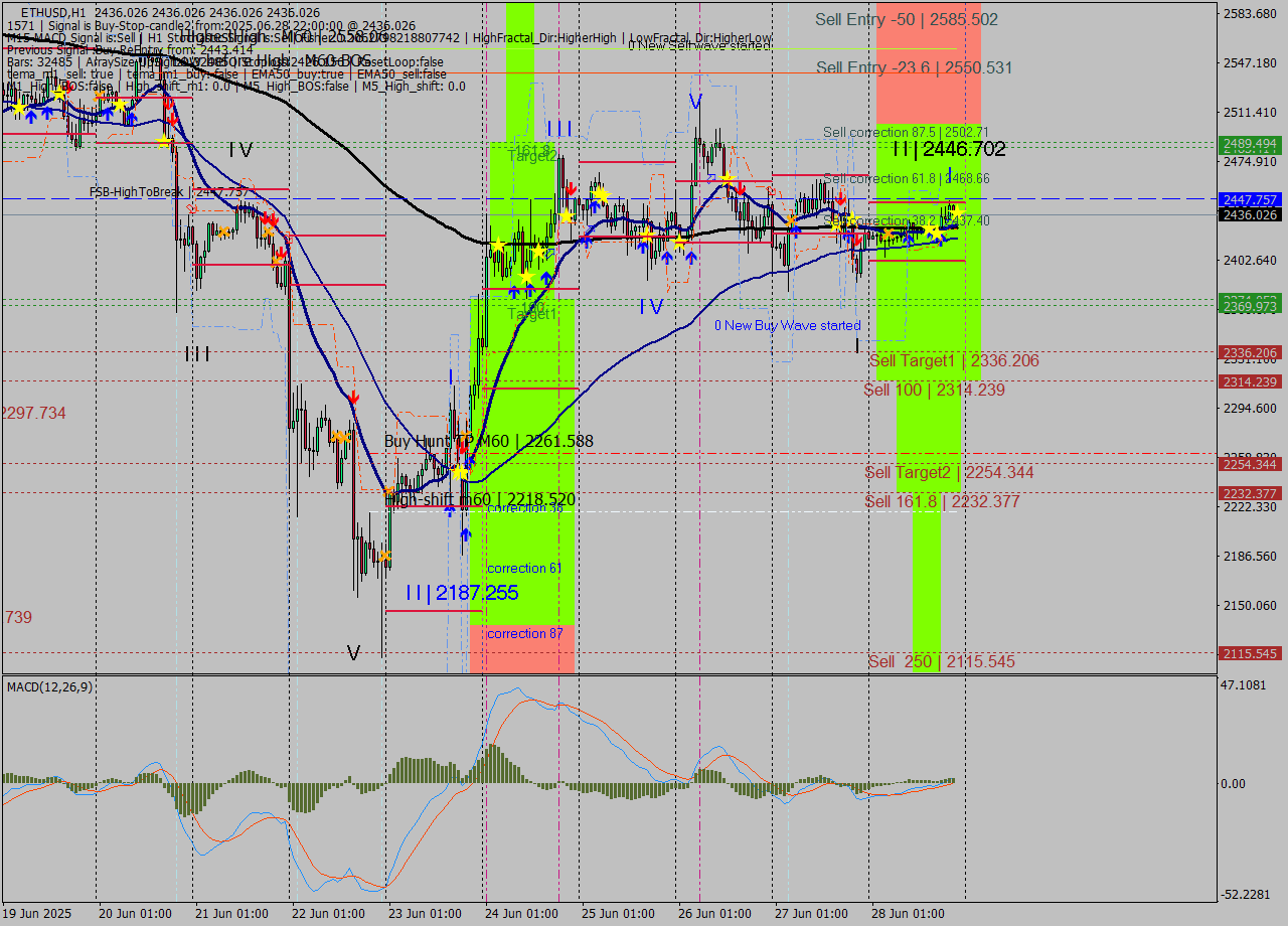 ETHUSD MTF analysis at 2025.06.28 22:00