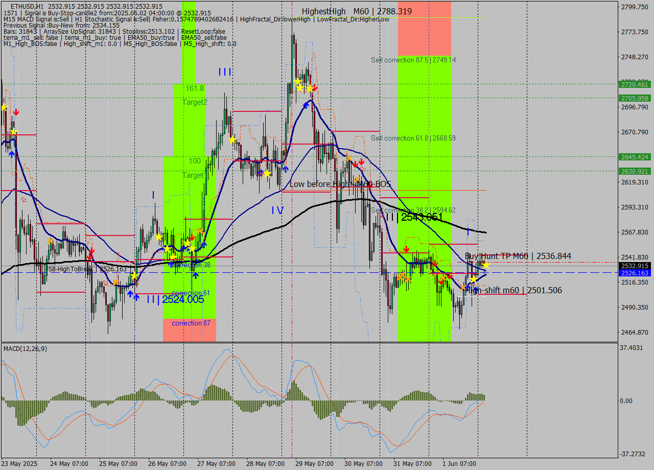 ETHUSD MTF analysis at 2025.06.02 04:00
