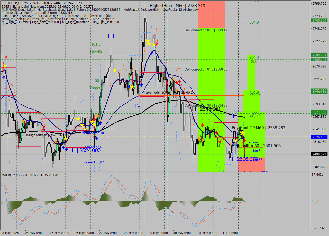 ETHUSD MTF analysis at 2025.06.02 06:27