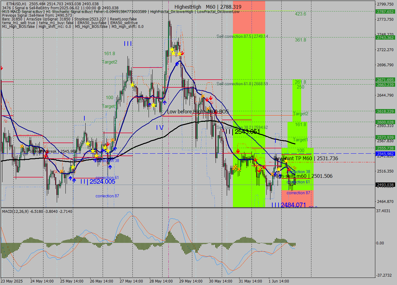 ETHUSD MTF analysis at 2025.06.02 11:51