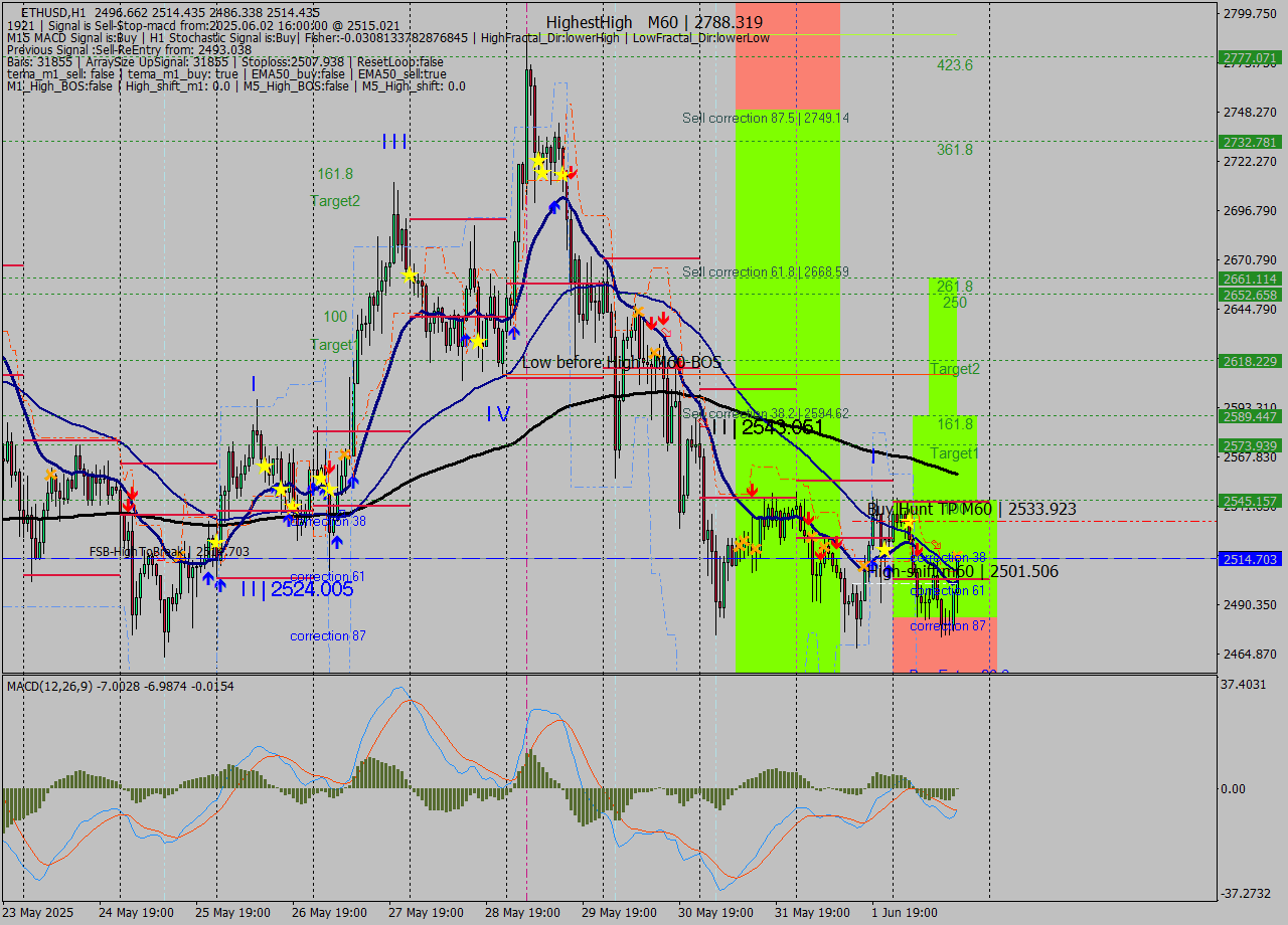 ETHUSD MTF analysis at 2025.06.02 16:38