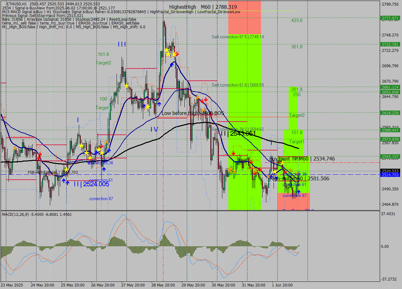 ETHUSD MTF analysis at 2025.06.02 17:22