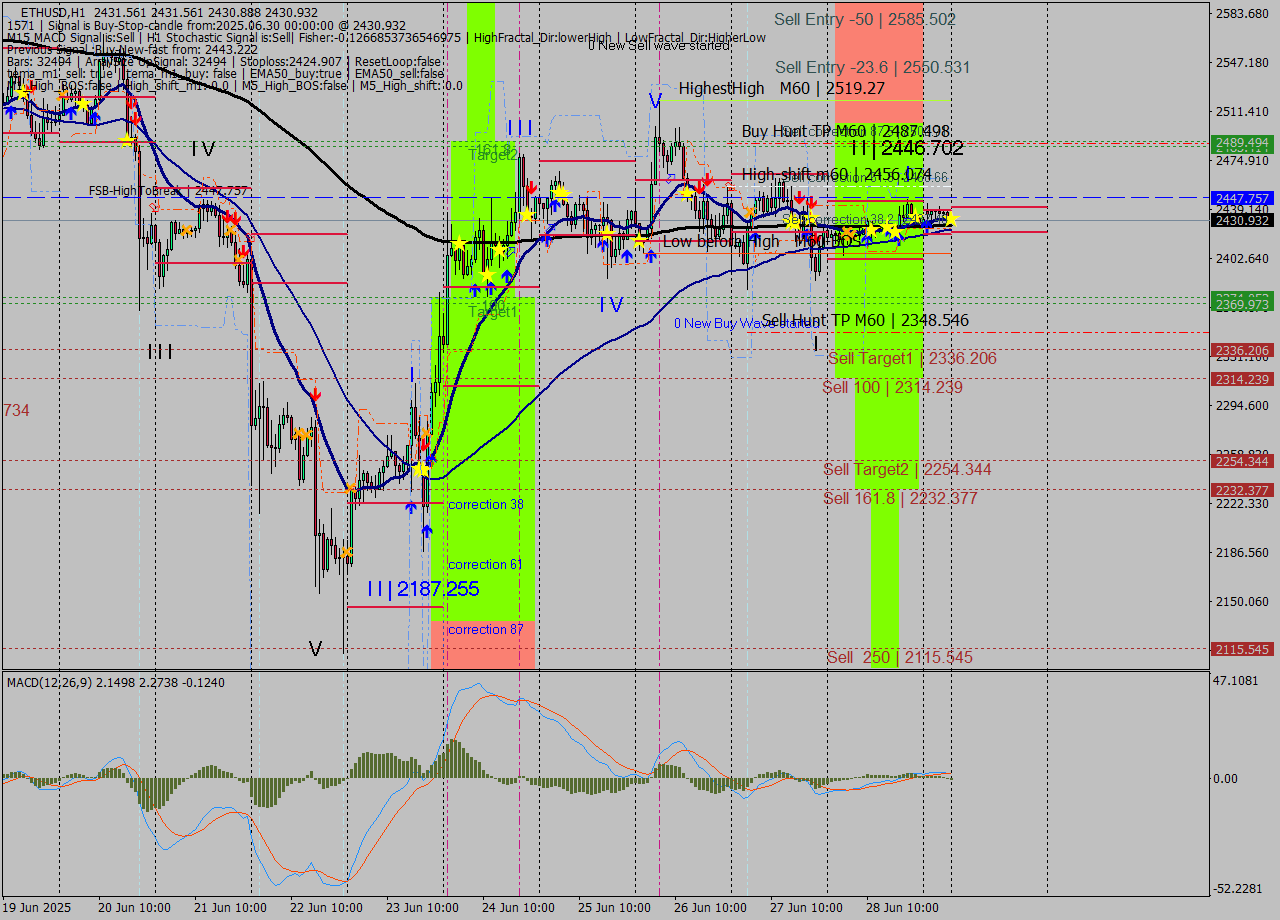 ETHUSD MTF analysis at 2025.06.30 00:00