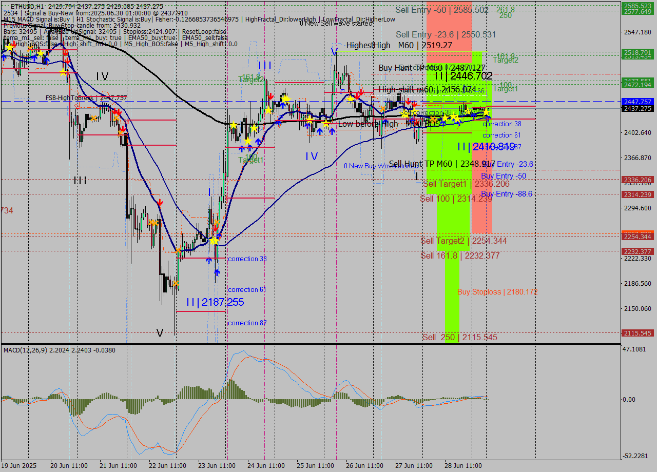 ETHUSD MTF analysis at 2025.06.30 01:02