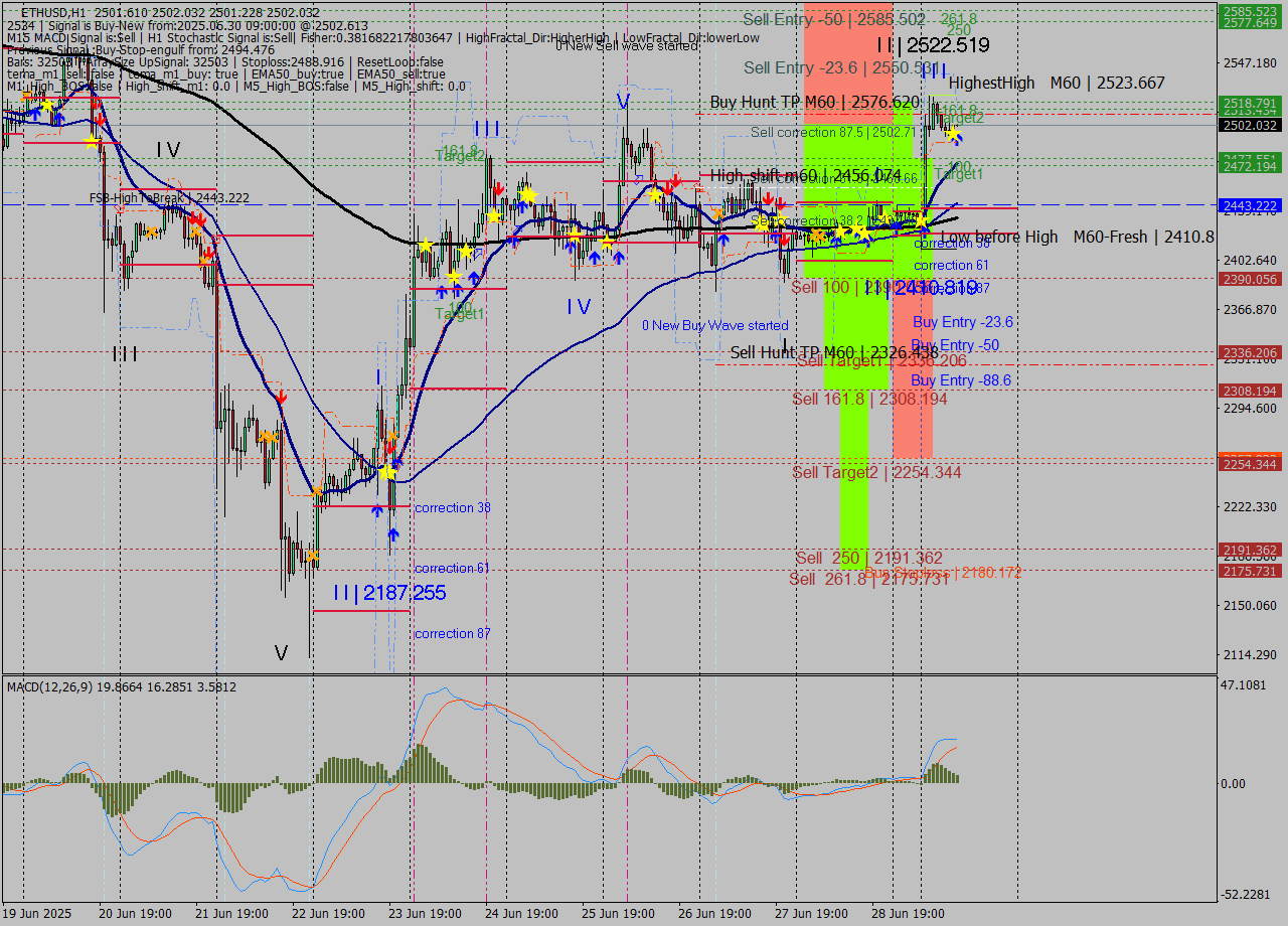 ETHUSD MTF analysis at 2025.06.30 09:00