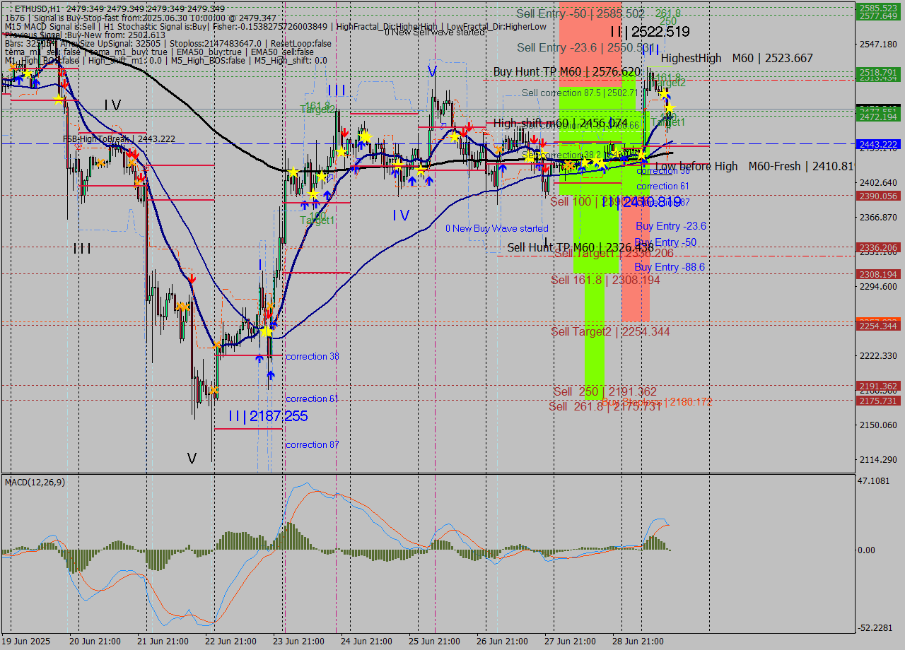 ETHUSD MTF analysis at 2025.06.30 11:00
