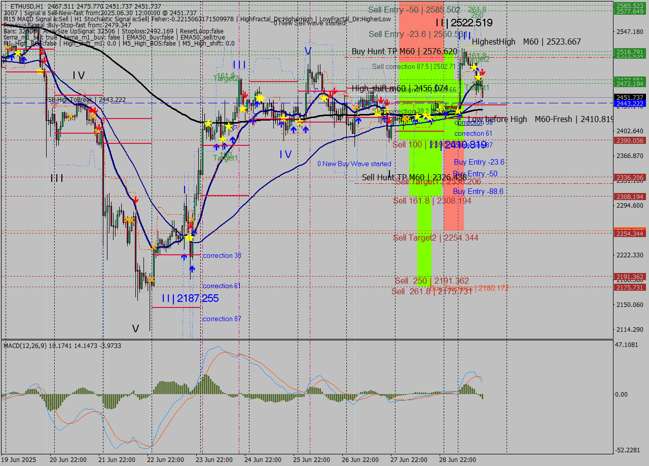 ETHUSD MTF analysis at 2025.06.30 12:58