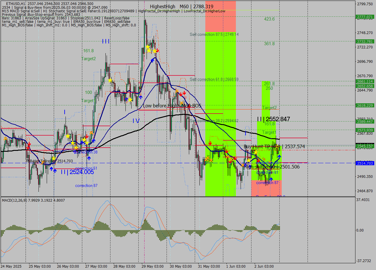 ETHUSD MTF analysis at 2025.06.03 00:11