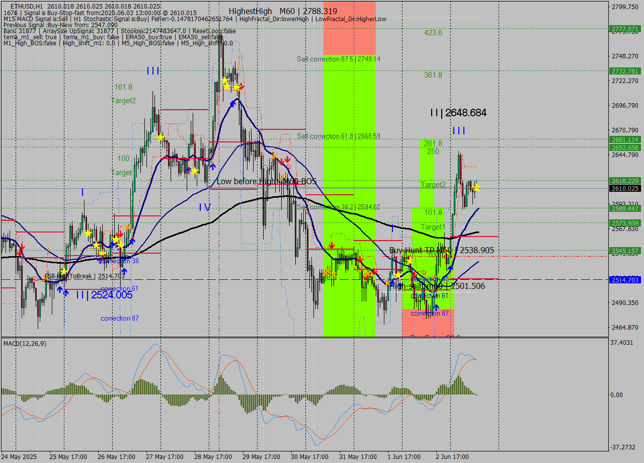 ETHUSD MTF analysis at 2025.06.03 14:00