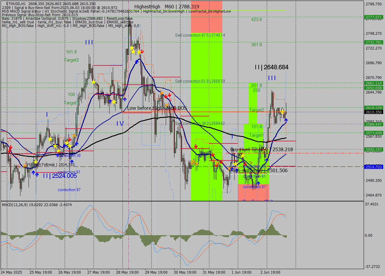 ETHUSD MTF analysis at 2025.06.03 16:36