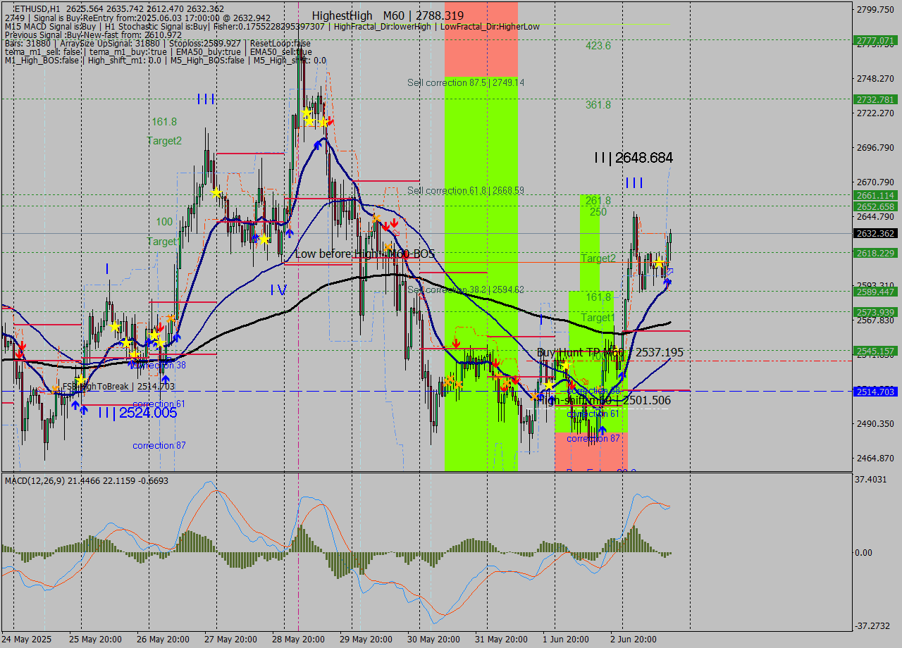 ETHUSD MTF analysis at 2025.06.03 17:24