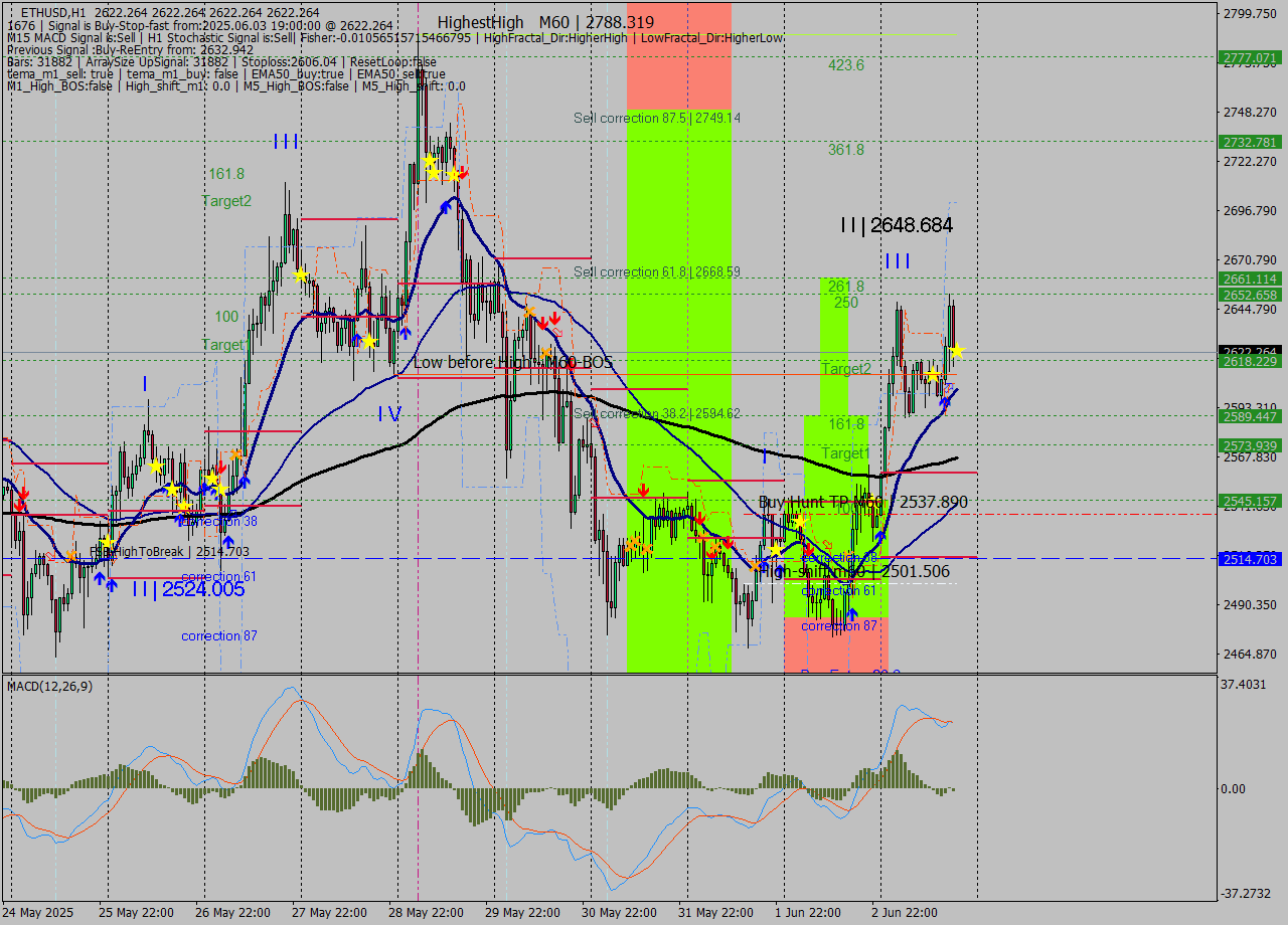 ETHUSD MTF analysis at 2025.06.03 19:00