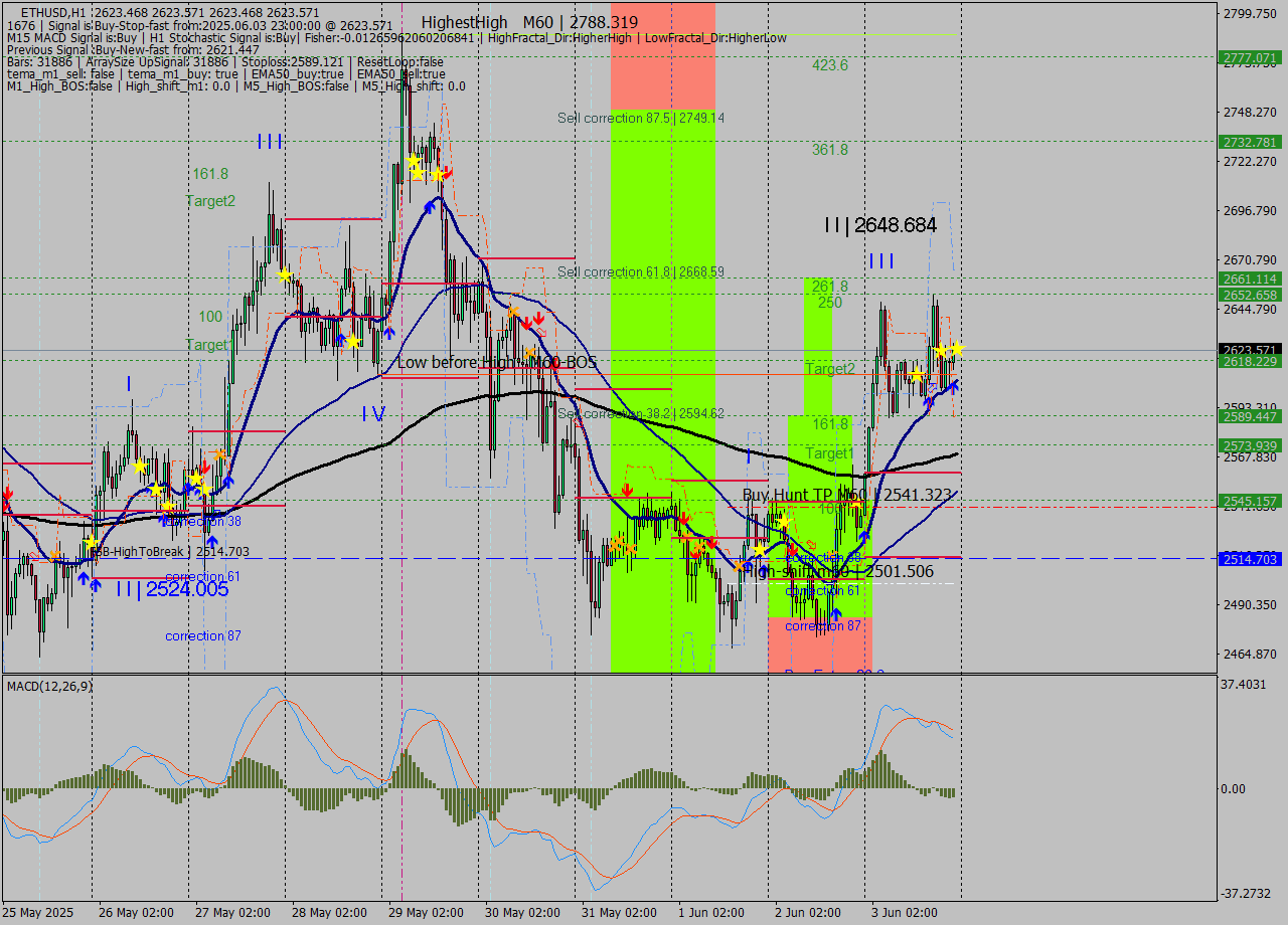 ETHUSD MTF analysis at 2025.06.03 23:00