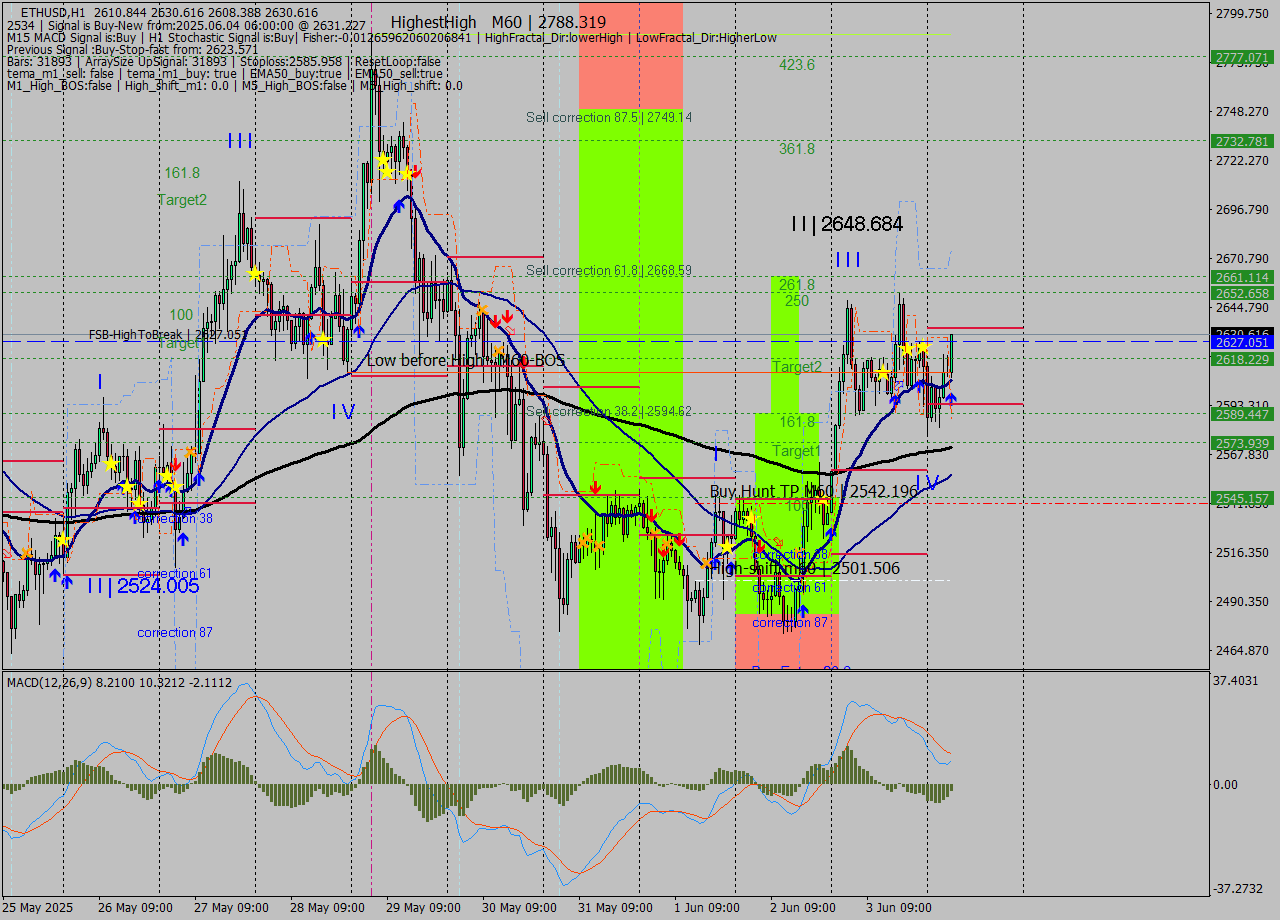 ETHUSD MTF analysis at 2025.06.04 06:16