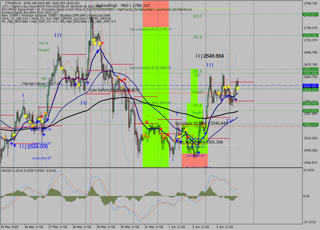 ETHUSD MTF analysis at 2025.06.04 08:28