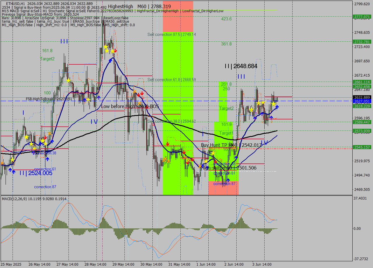 ETHUSD MTF analysis at 2025.06.04 11:07