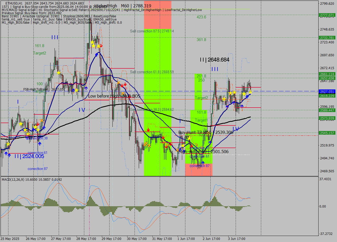 ETHUSD MTF analysis at 2025.06.04 14:56