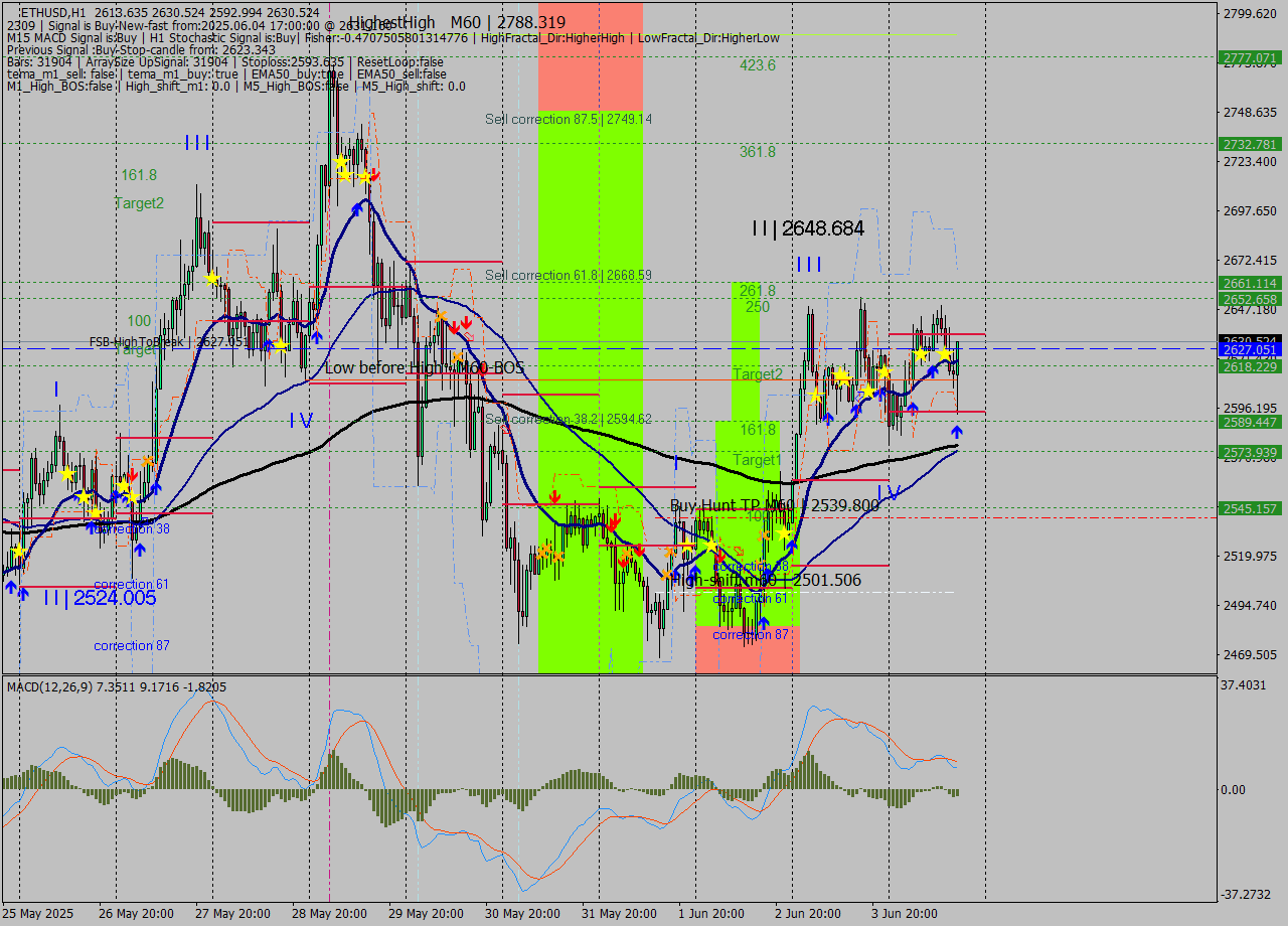 ETHUSD MTF analysis at 2025.06.04 17:55