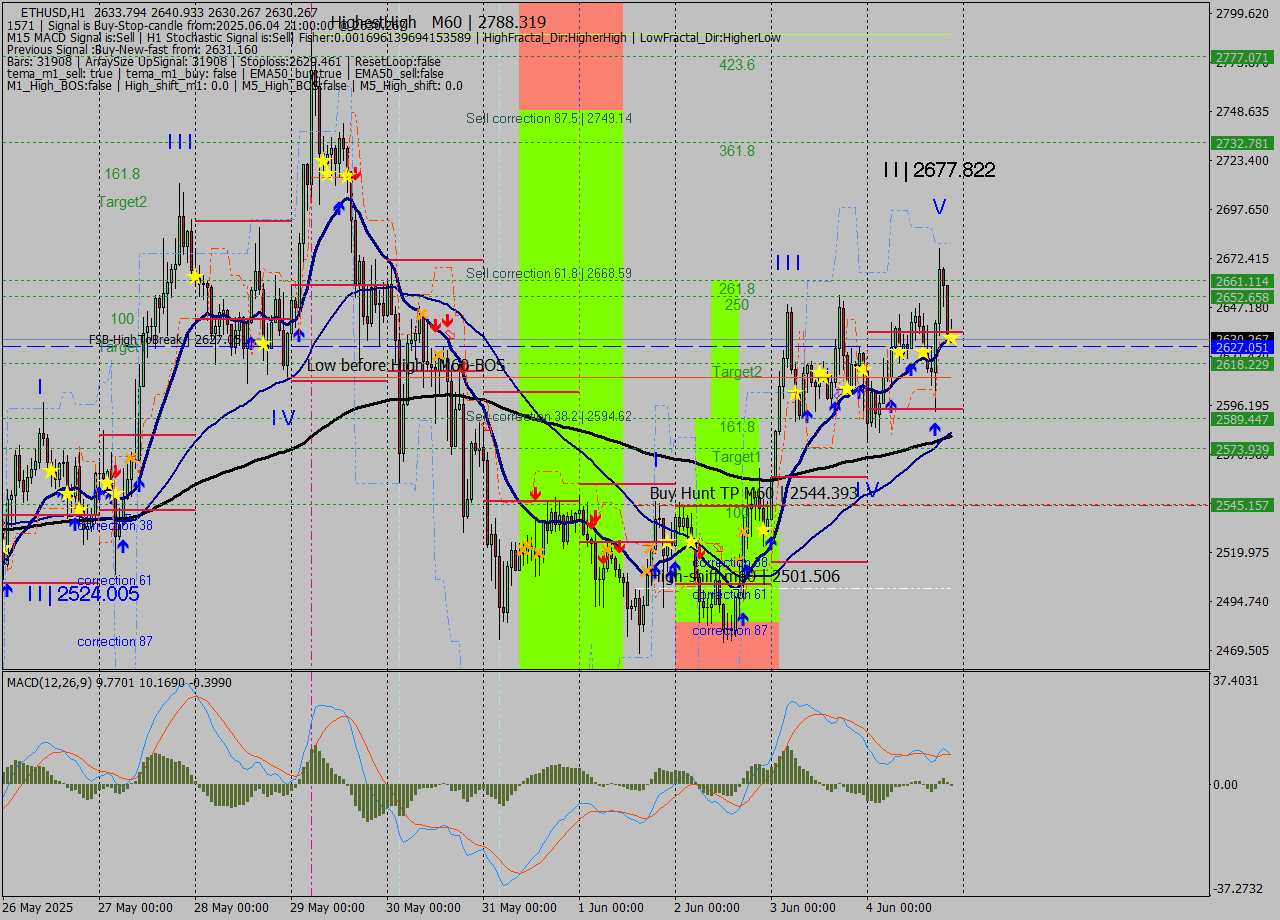 ETHUSD MTF analysis at 2025.06.04 21:55
