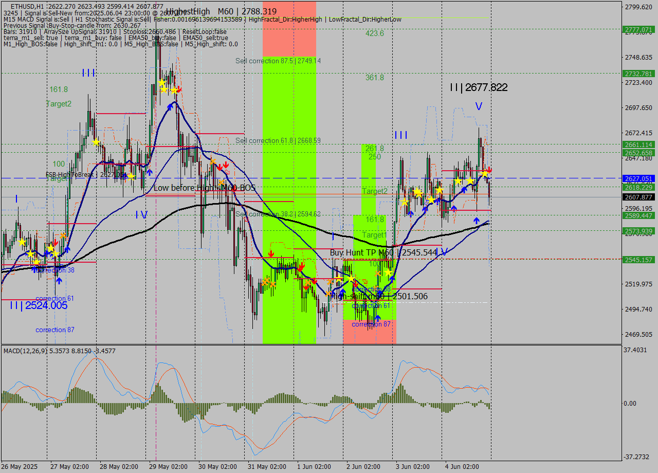 ETHUSD MTF analysis at 2025.06.04 23:38