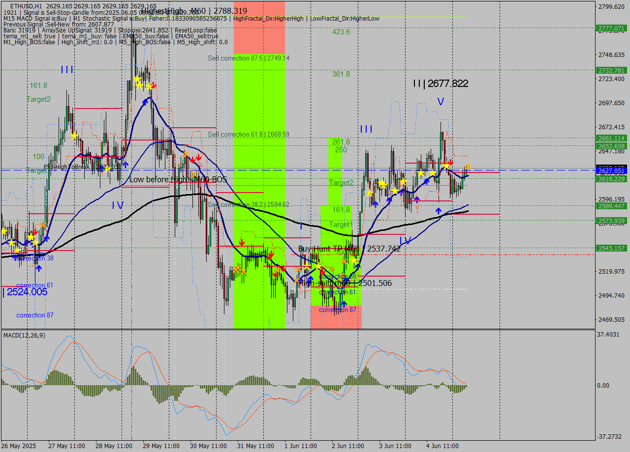 ETHUSD MTF analysis at 2025.06.05 08:00