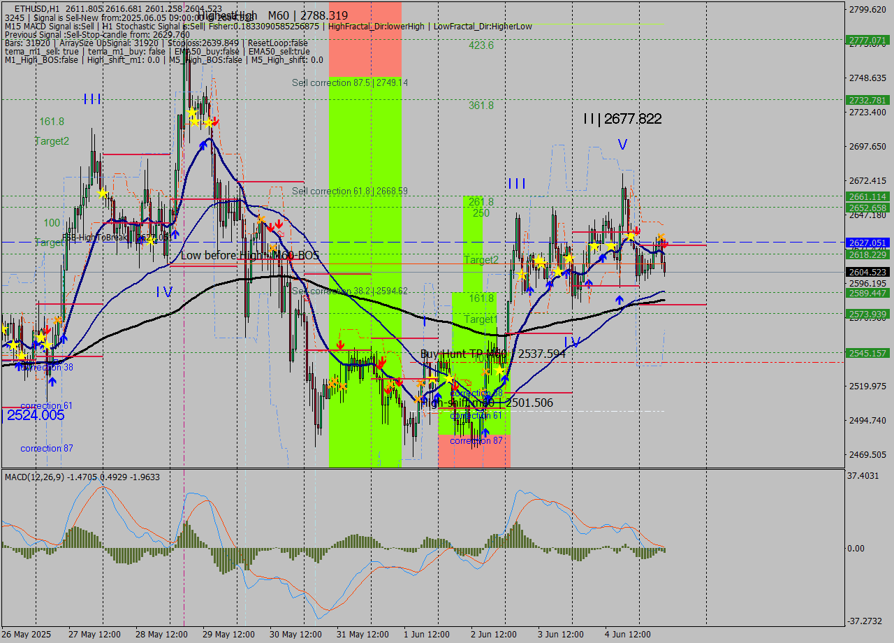 ETHUSD MTF analysis at 2025.06.05 09:47