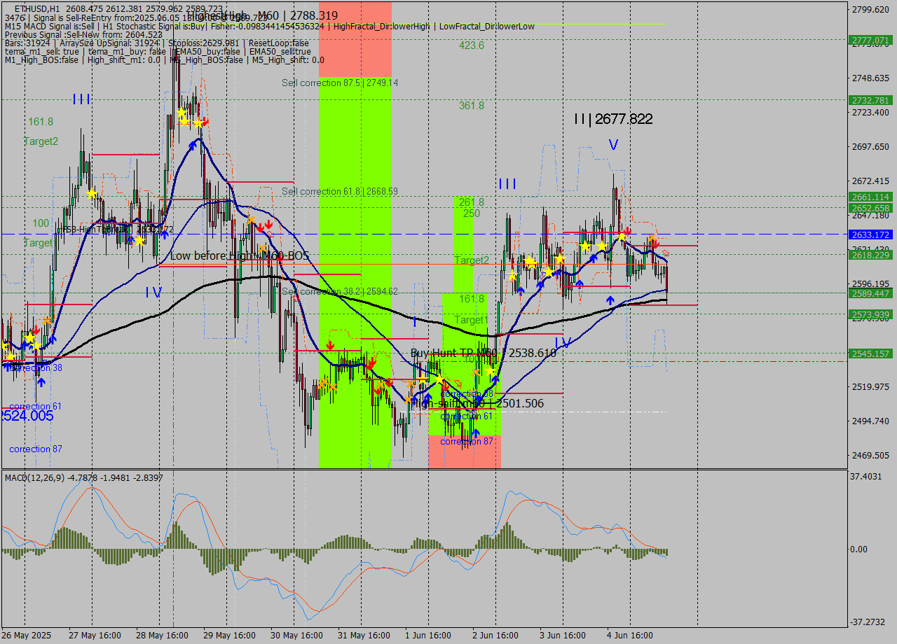 ETHUSD MTF analysis at 2025.06.05 13:46
