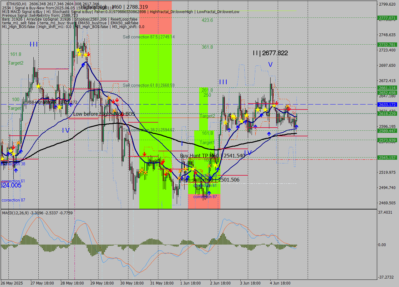 ETHUSD MTF analysis at 2025.06.05 15:08