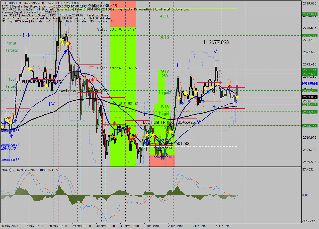 ETHUSD MTF analysis at 2025.06.05 16:46