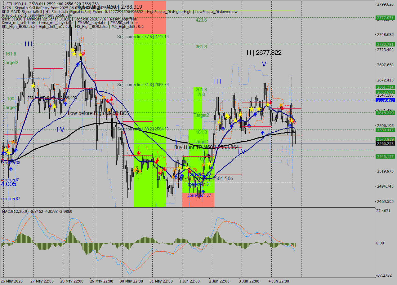 ETHUSD MTF analysis at 2025.06.05 19:25