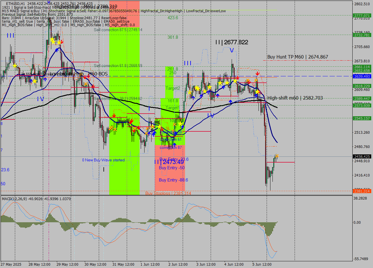 ETHUSD MTF analysis at 2025.06.06 09:10