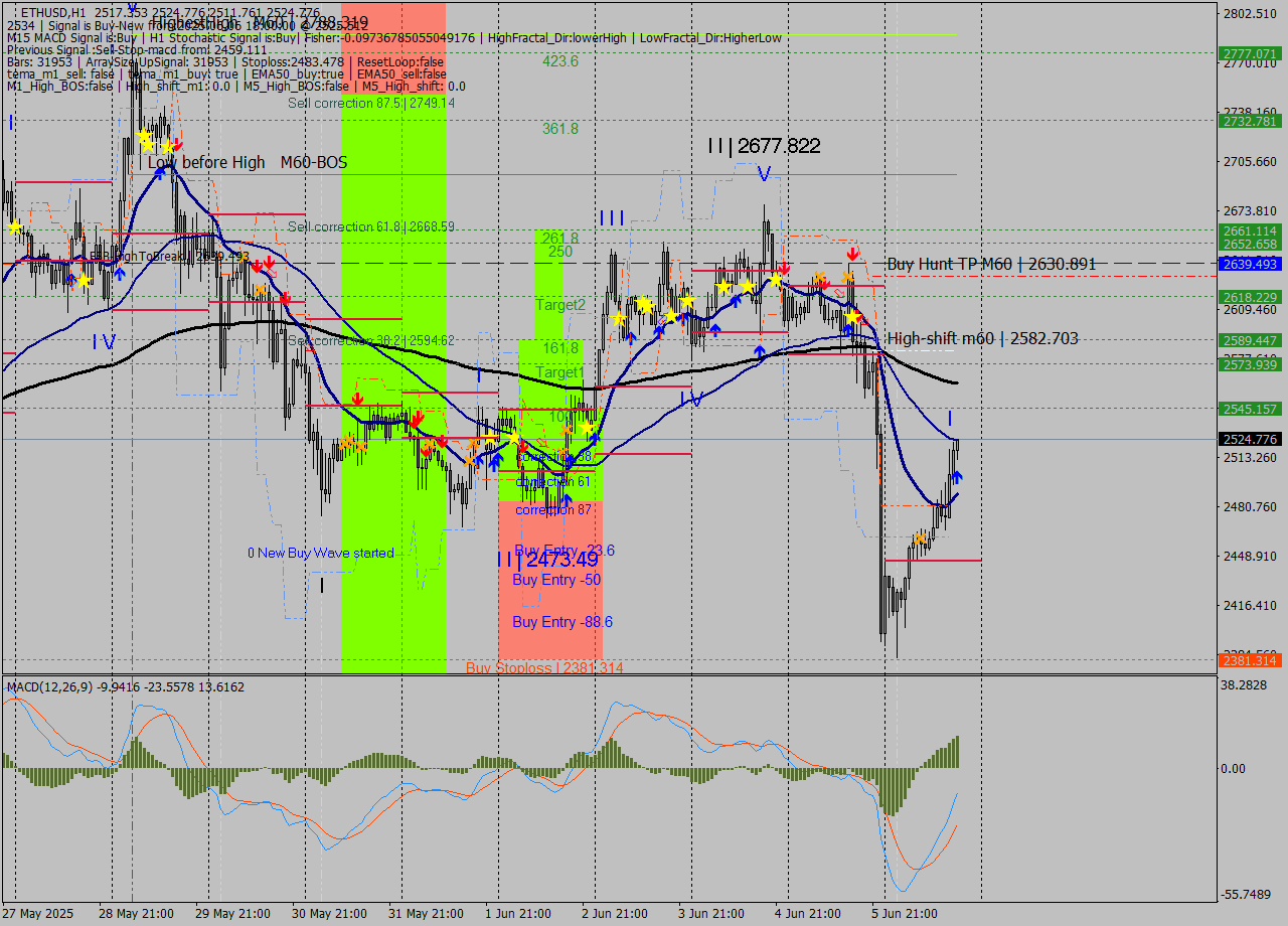 ETHUSD MTF analysis at 2025.06.06 18:14