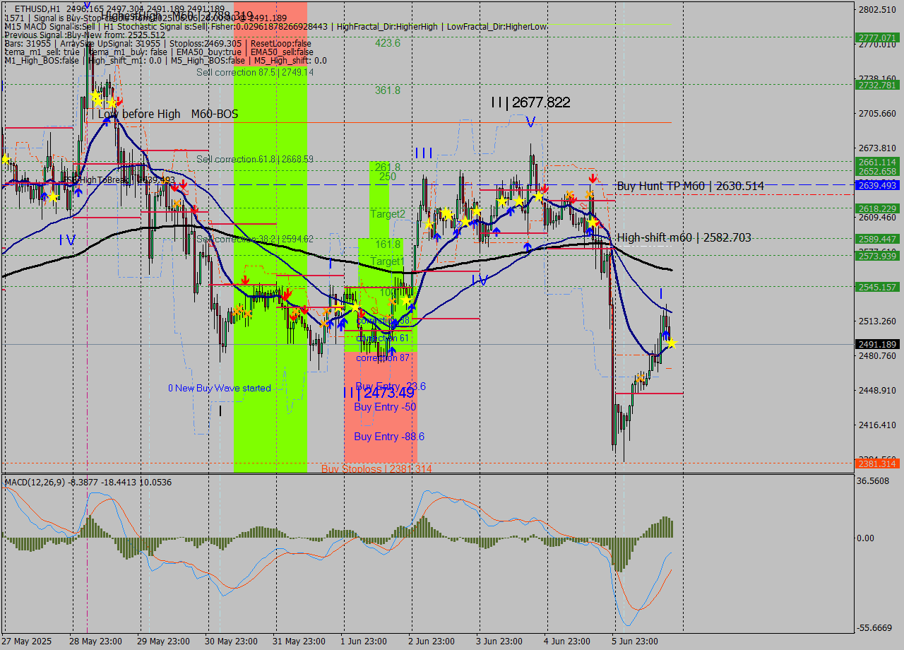 ETHUSD MTF analysis at 2025.06.06 20:04