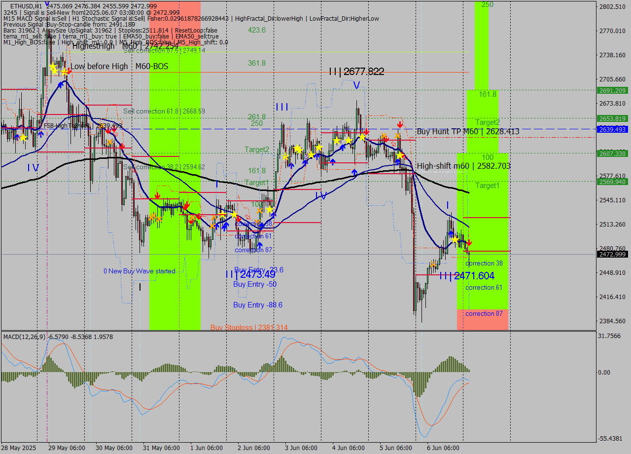 ETHUSD MTF analysis at 2025.06.07 03:37