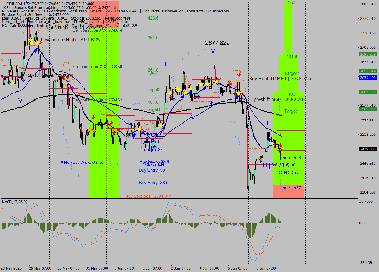 ETHUSD MTF analysis at 2025.06.07 04:00
