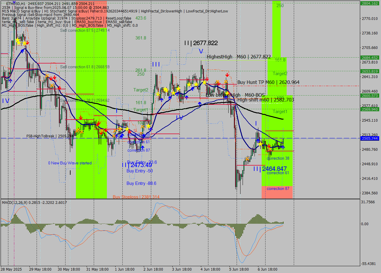 ETHUSD MTF analysis at 2025.06.07 15:41