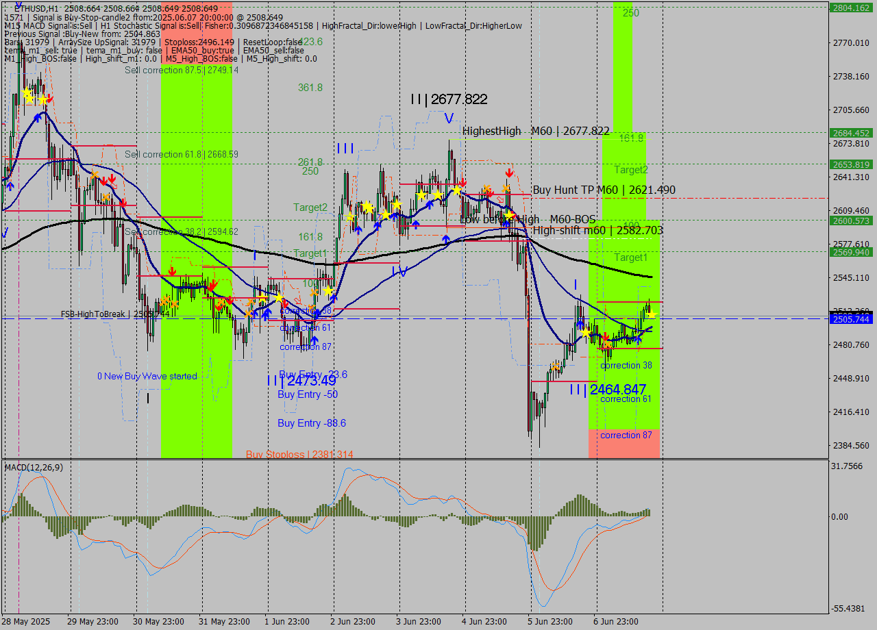 ETHUSD MTF analysis at 2025.06.07 20:00
