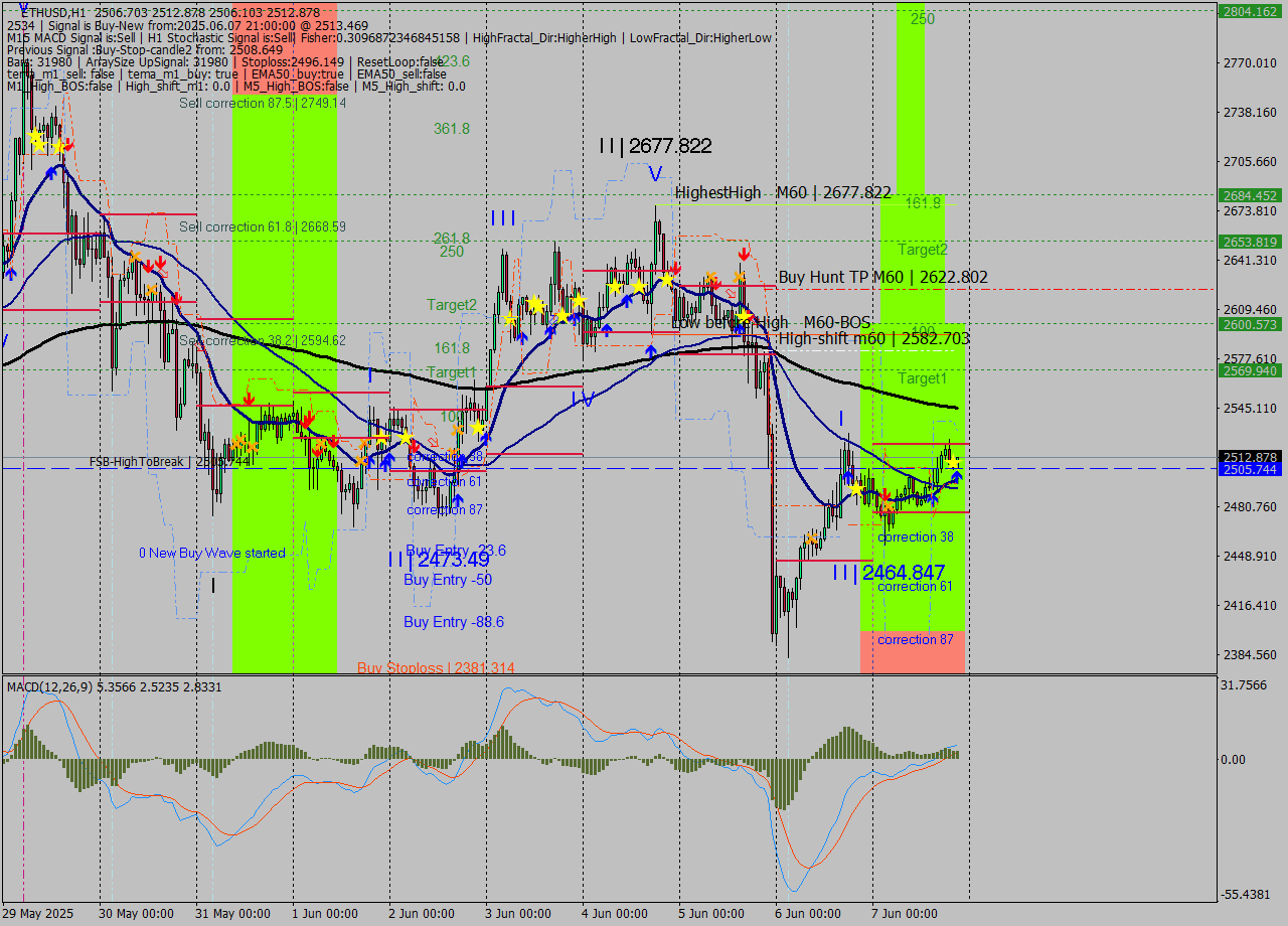 ETHUSD MTF analysis at 2025.06.07 21:04