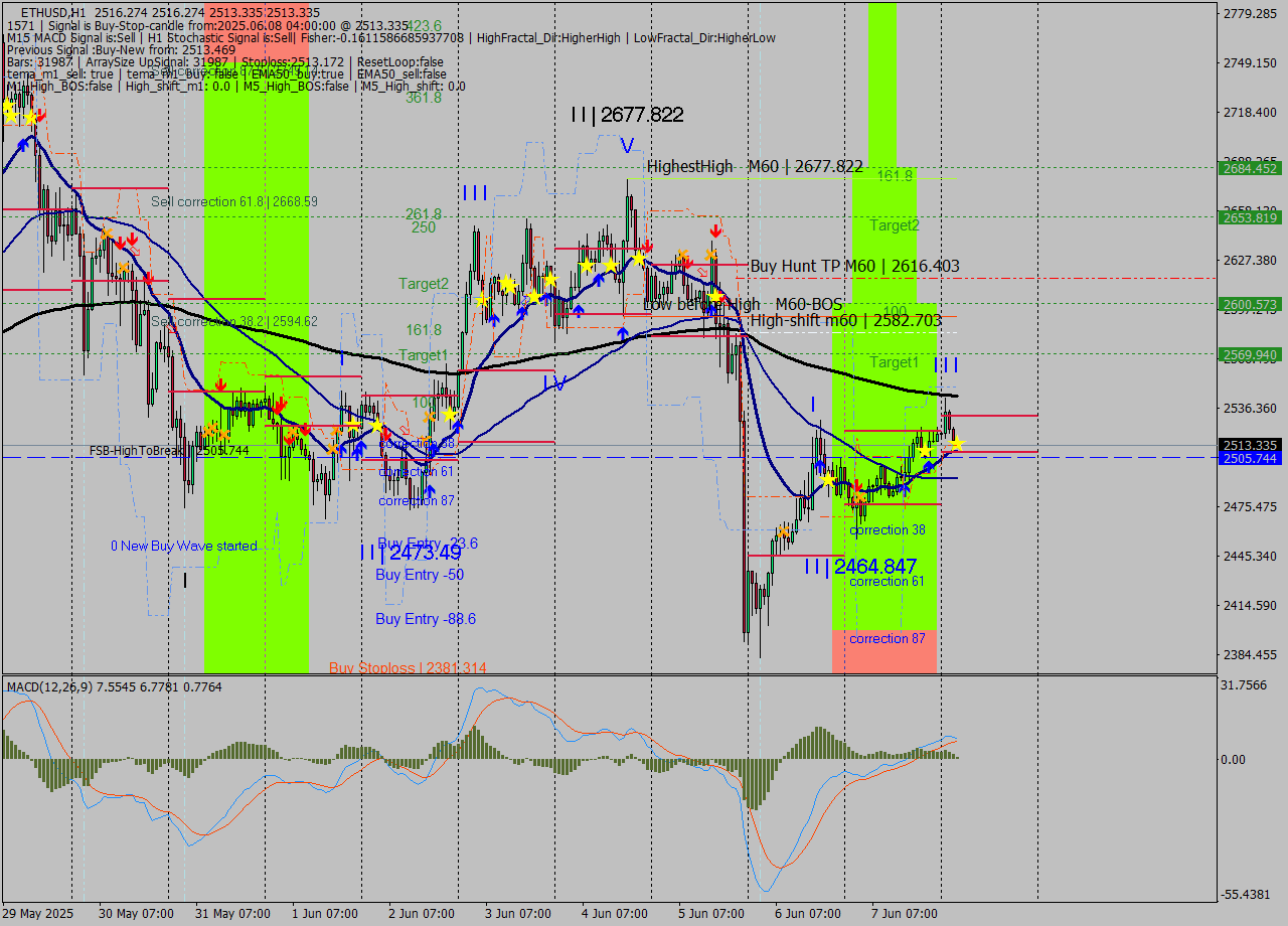 ETHUSD MTF analysis at 2025.06.08 04:02