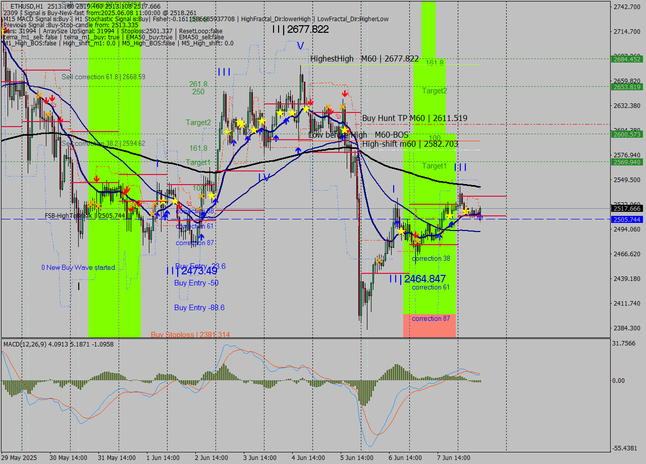 ETHUSD MTF analysis at 2025.06.08 11:57