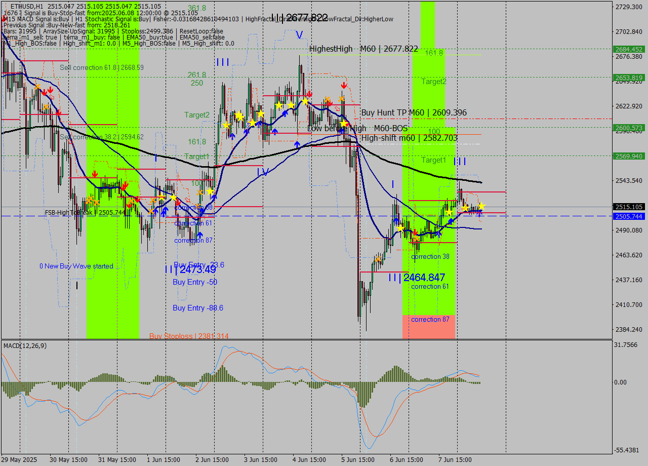 ETHUSD MTF analysis at 2025.06.08 12:00