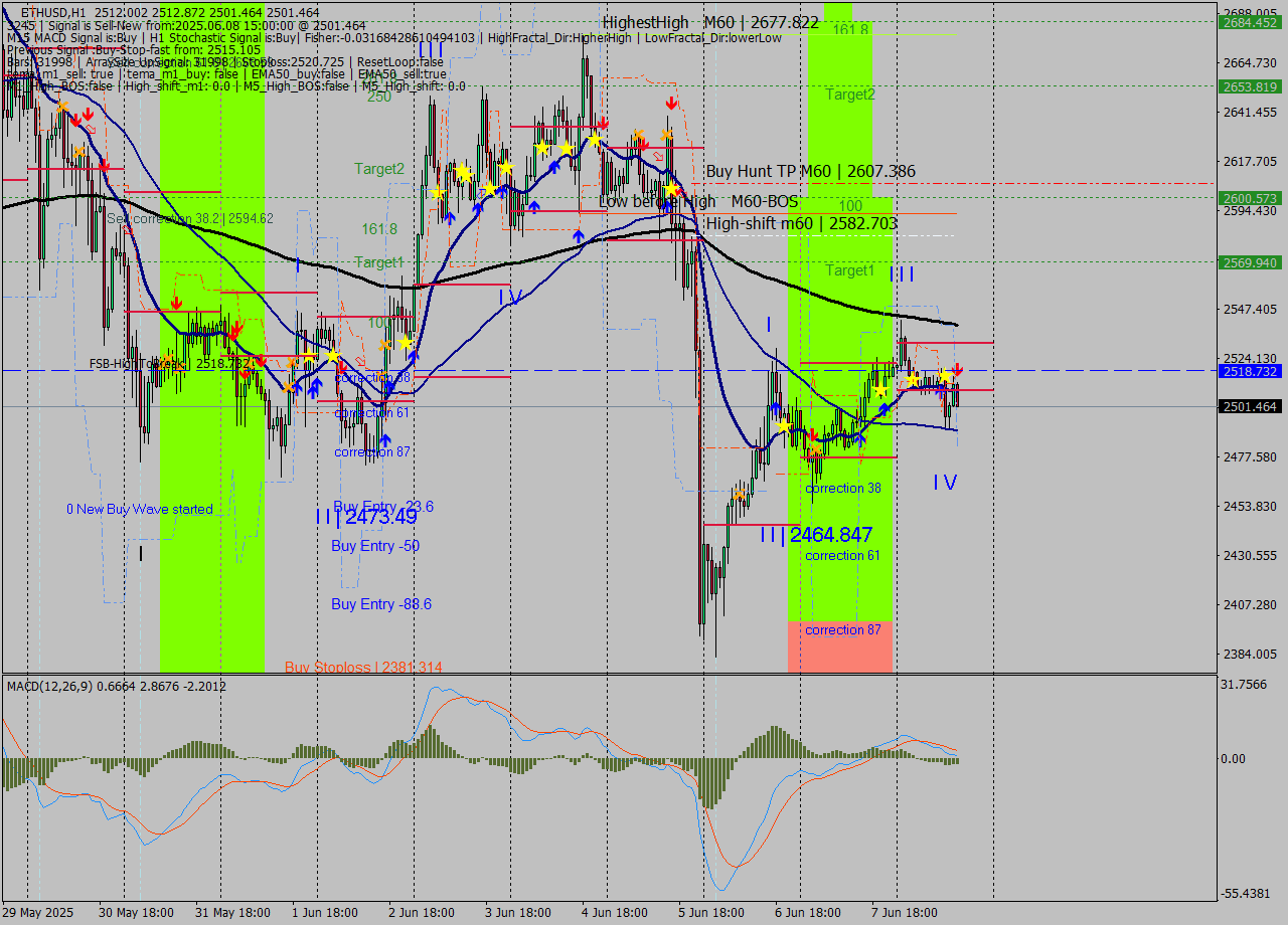 ETHUSD MTF analysis at 2025.06.08 15:35