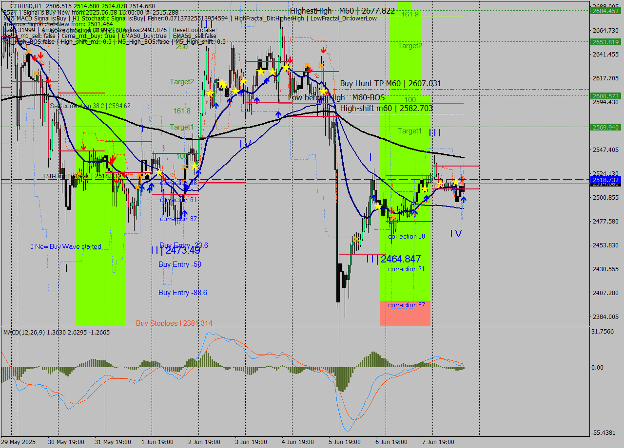 ETHUSD MTF analysis at 2025.06.08 16:34