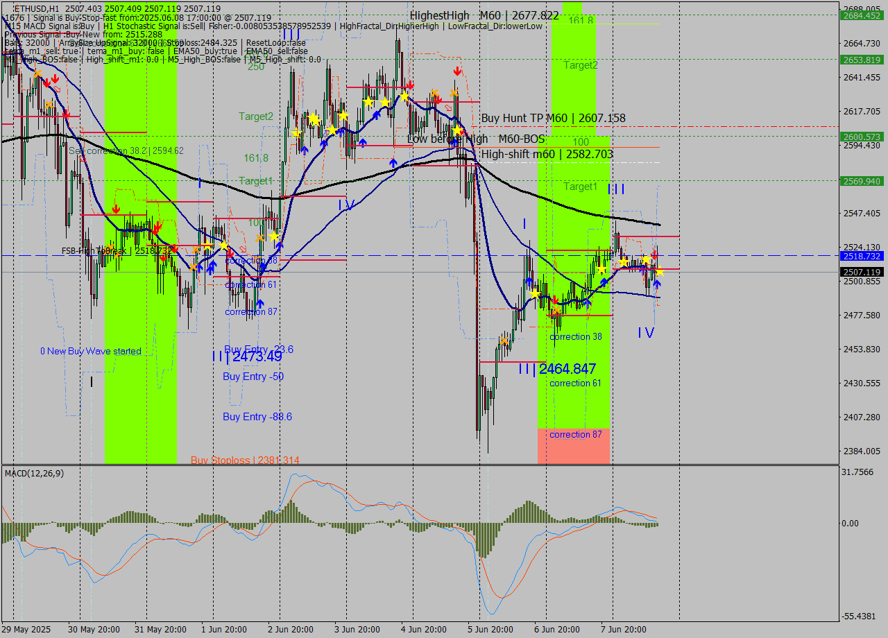 ETHUSD MTF analysis at 2025.06.08 17:00