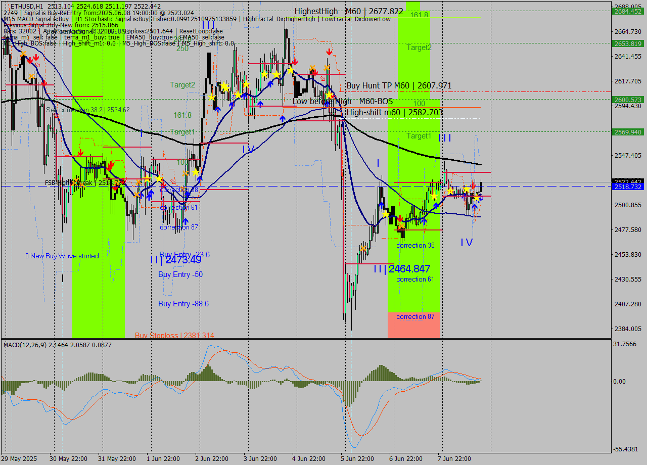 ETHUSD MTF analysis at 2025.06.08 19:27
