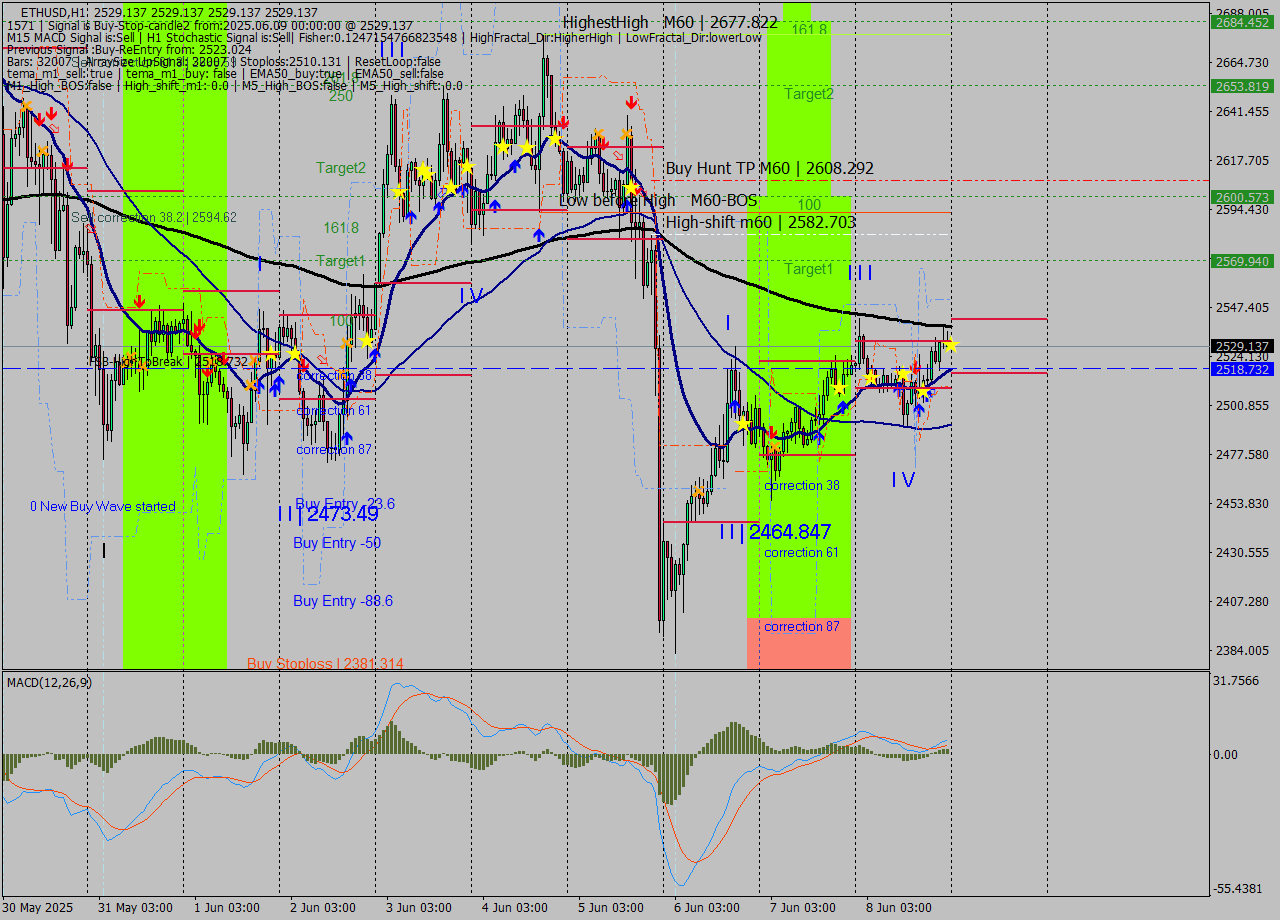 ETHUSD MTF analysis at 2025.06.09 00:00