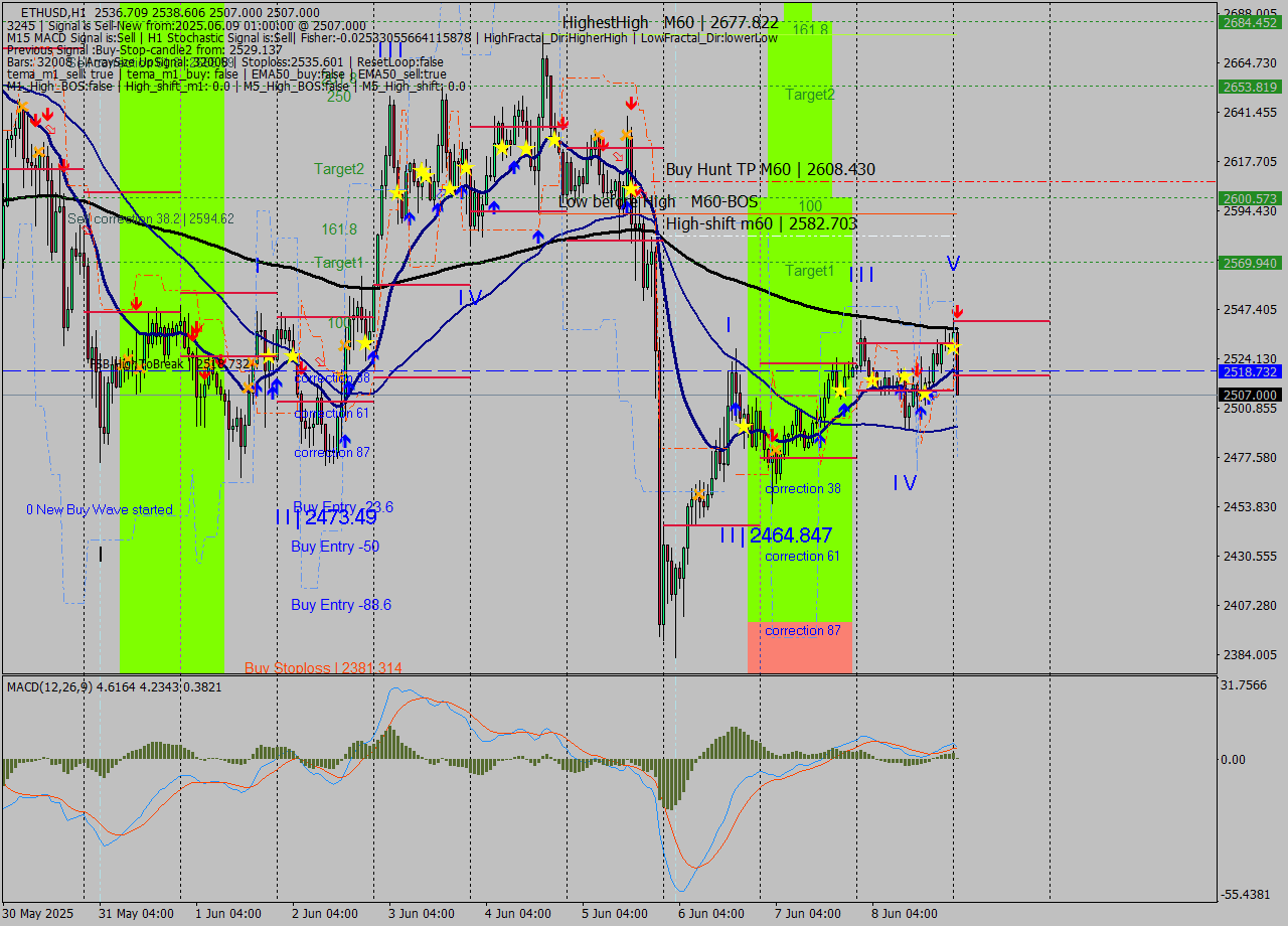 ETHUSD MTF analysis at 2025.06.09 01:37