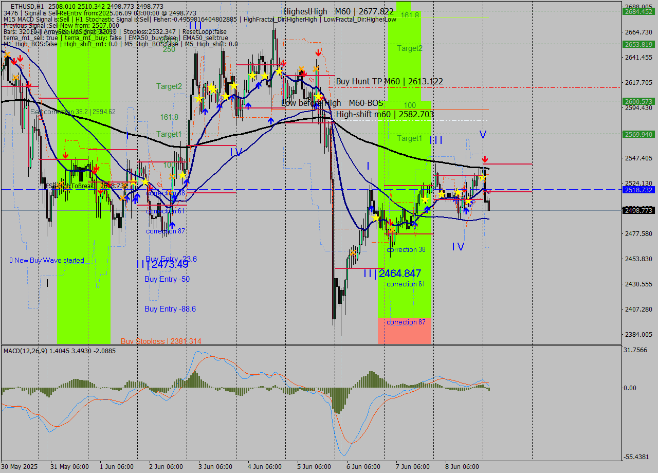 ETHUSD MTF analysis at 2025.06.09 03:25