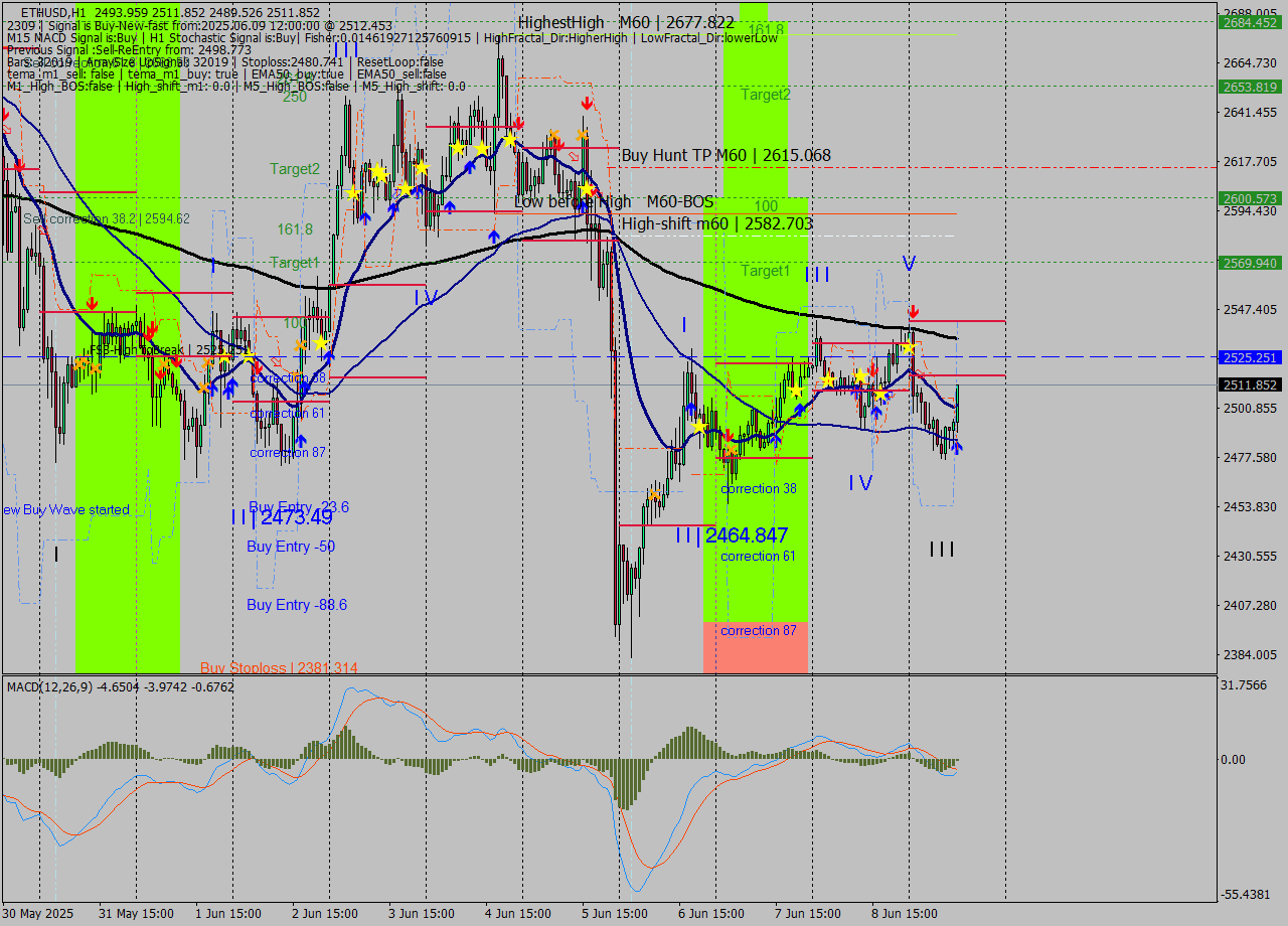 ETHUSD MTF analysis at 2025.06.09 12:43
