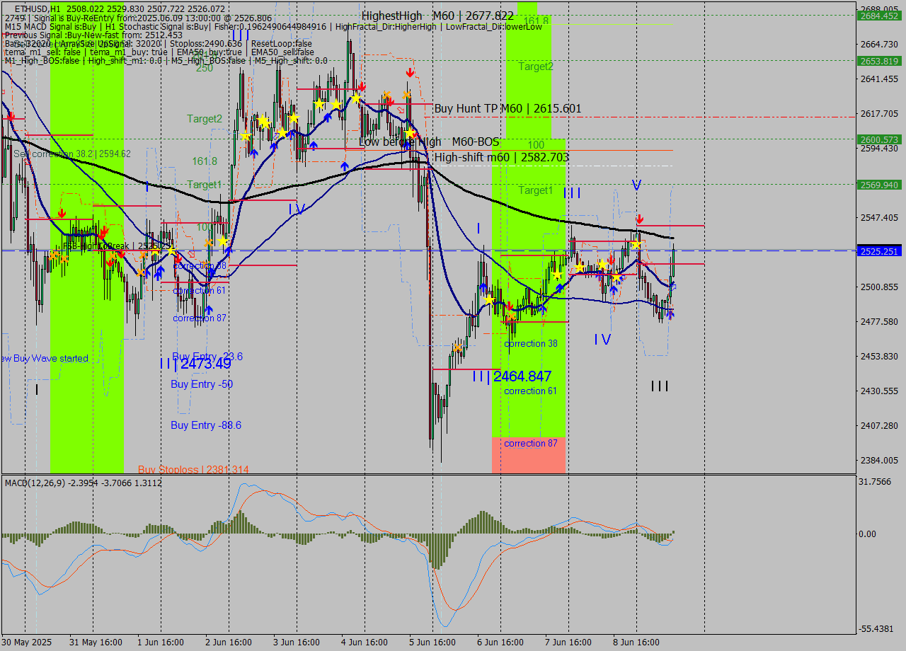 ETHUSD MTF analysis at 2025.06.09 13:23